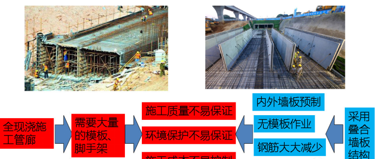 城市綜合管廊4大前沿技術丨全套預制裝配施工技術詳解和工藝對比