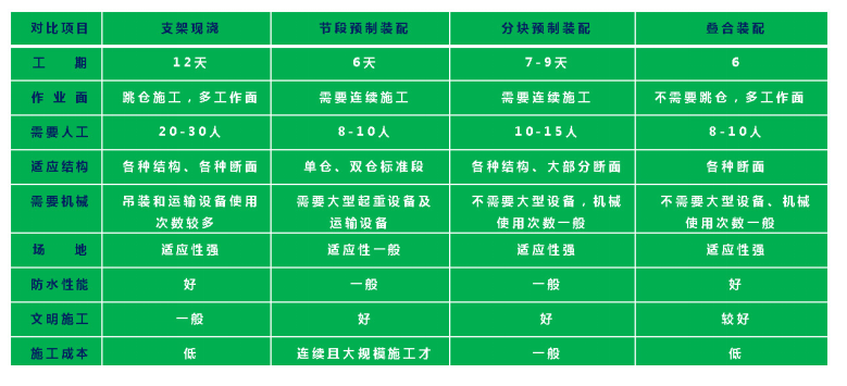 城市綜合管廊4大前沿技術丨全套預制裝配施工技術詳解和工藝對比