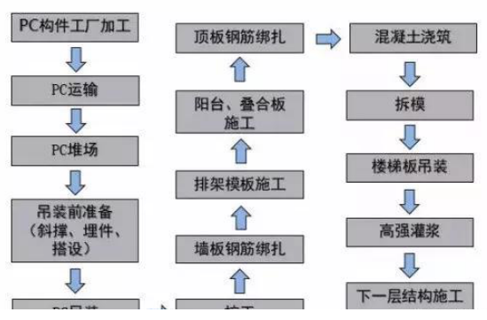 裝配式建筑六大問，PC預(yù)制構(gòu)件是關(guān)鍵