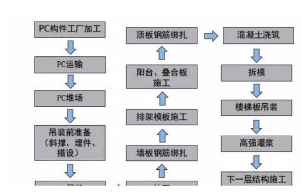 從發(fā)展到應(yīng)用，PC預(yù)制構(gòu)件的前世今生